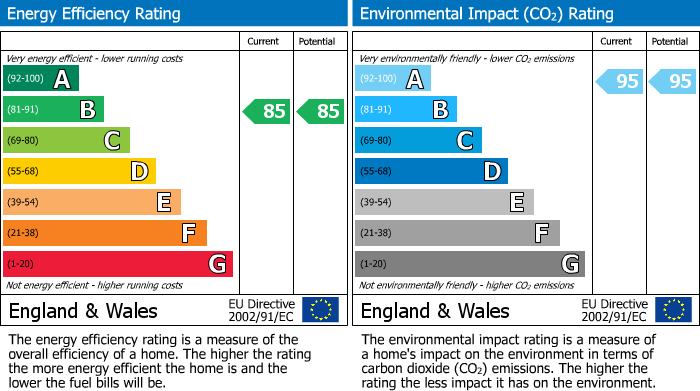 EPC For Islington, London