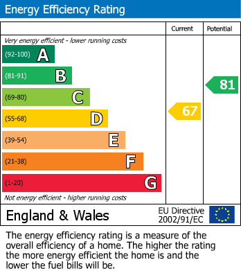 EPC For Islington, London