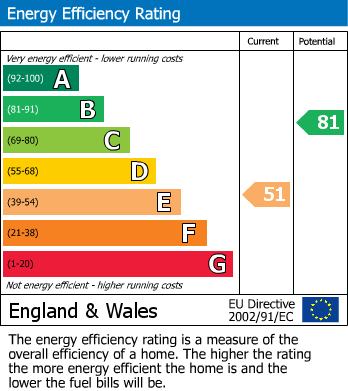 EPC For Holloway, London