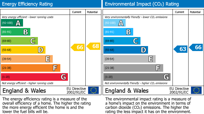 EPC For Holloway, London