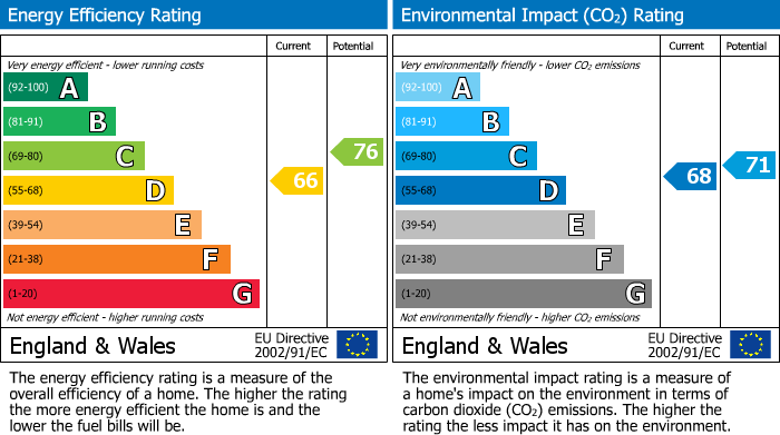 EPC For Holloway, London