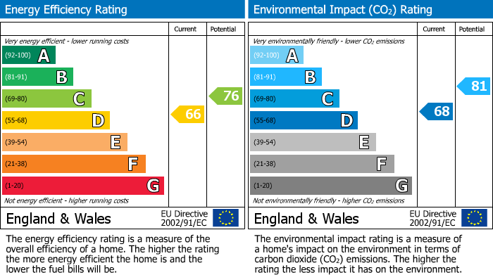 EPC For Holloway, London