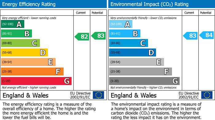 EPC For Islington, London