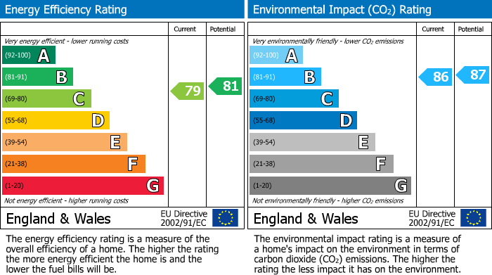 EPC For Islington, London