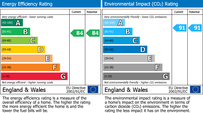 EPC For Islington, London