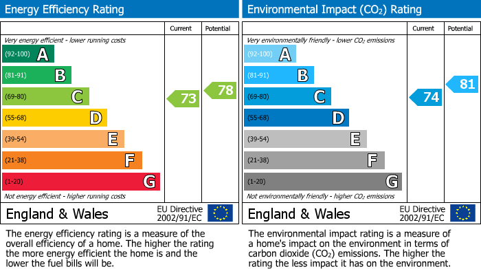 EPC For Islington, London