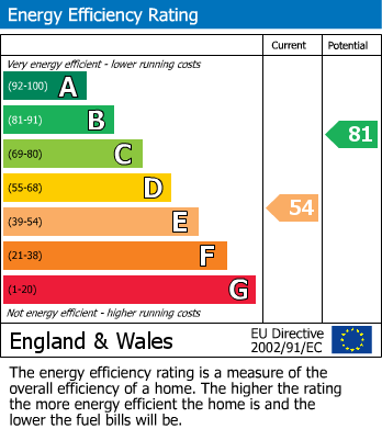 EPC For Hornsey Road, Holloway, London