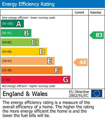 EPC For Muswell Hill, London
