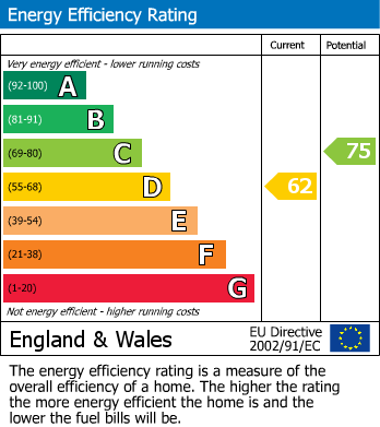 EPC For Islington, London