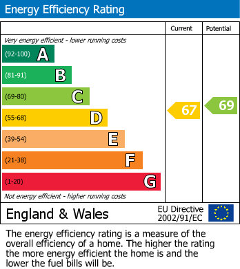 EPC For Islington, London