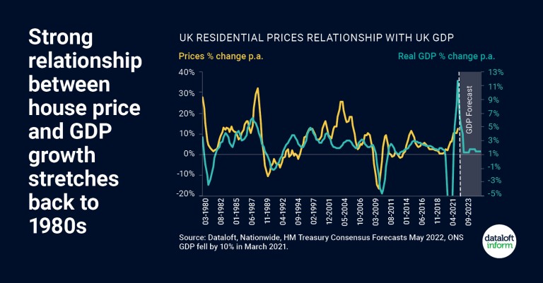 Strong relationship between house price and GDP growth stretches back to 1980s