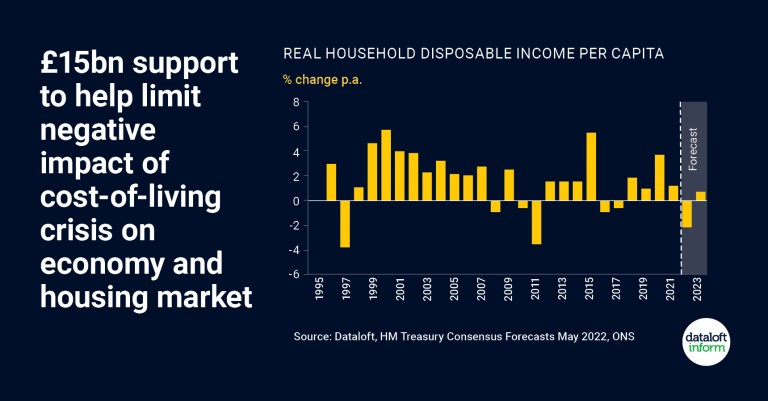 Chancellors’ £15bn will help limit impact of the cost-of-living crisis on the housing market