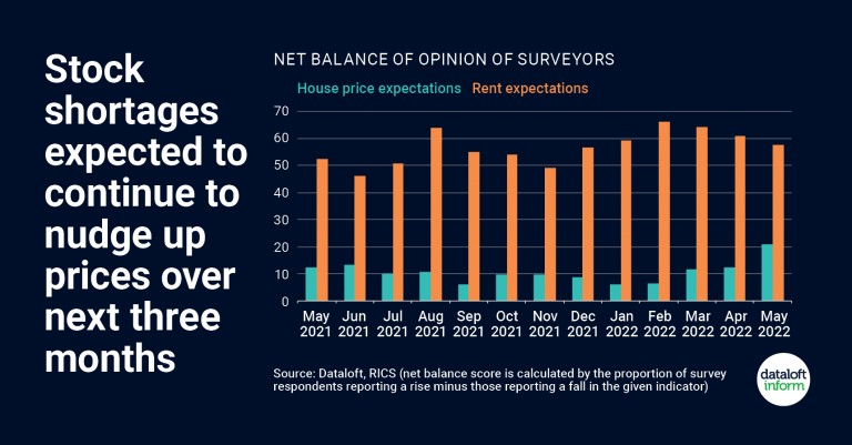 Prices nudging up over next three months