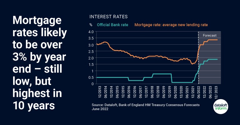 Mortgage rates by year end