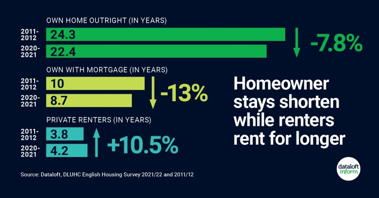 Homeowner stays shorten while renters rent for longer