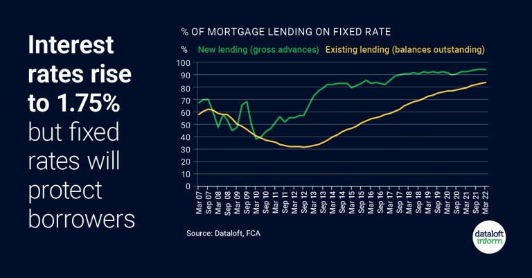 Interest rates rise to 1.75%, but fixed rates will protect borrowers