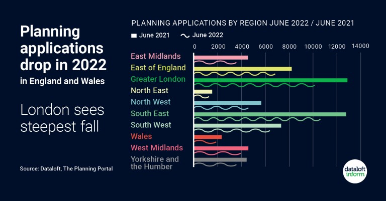 Planning applications drop in 2022