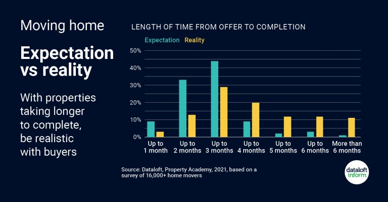 Moving home: expectation vs reality