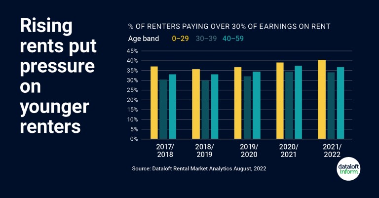 Rising rents put pressure on younger renters