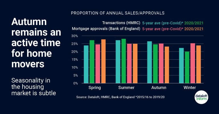 Autumn remains an active time for home movers