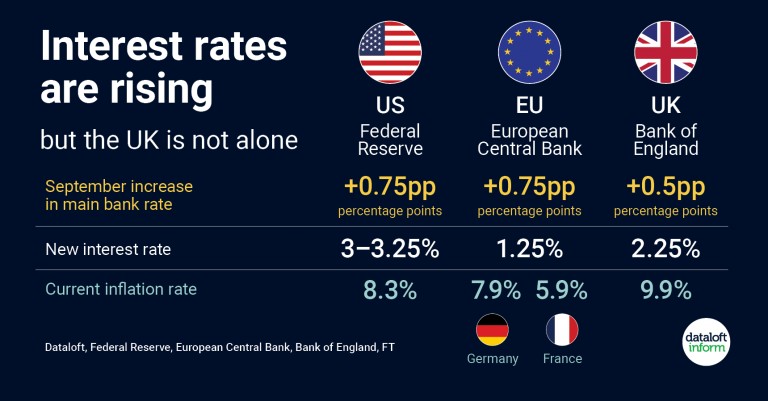 Interest rates are rising