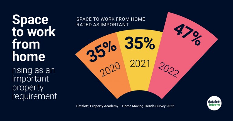 Space to work from home rising in importance