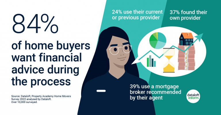 Home buyers want financial advice