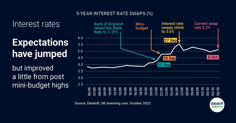 Interest rates expectations have jumped, but improved a little