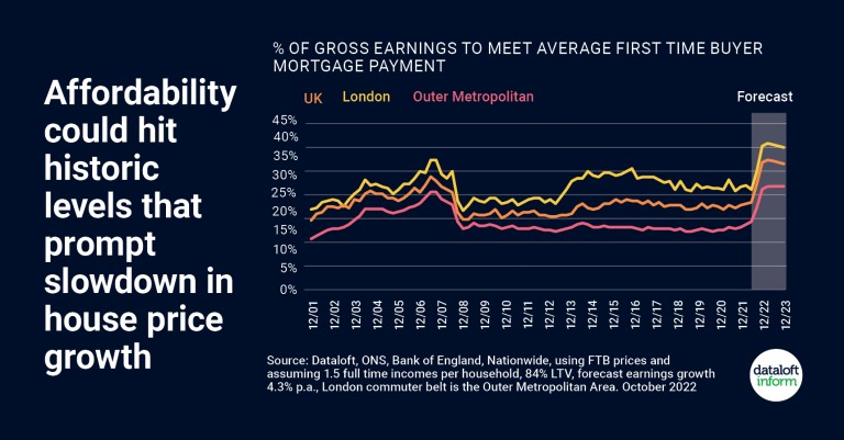 Affordability could hit historic levels