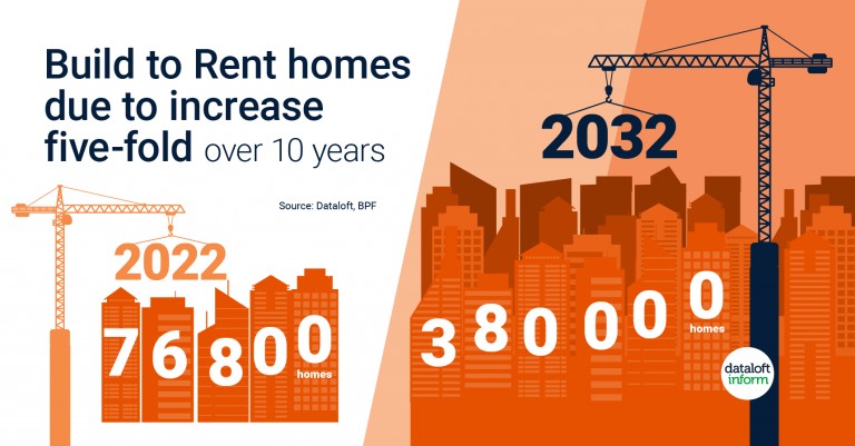 Build to Rent homes to increase five-fold