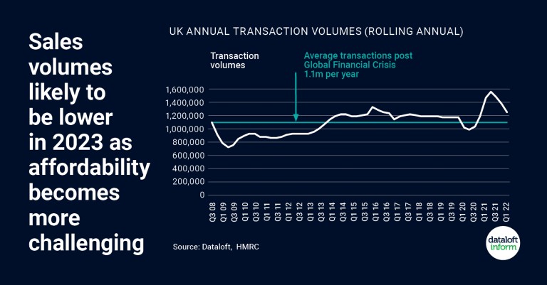 Sales volumes likely to be lower in 2023 as affordability becomes more challenging