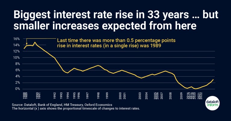 Biggest interest rate rise in 33 years … but smaller increases expected from here