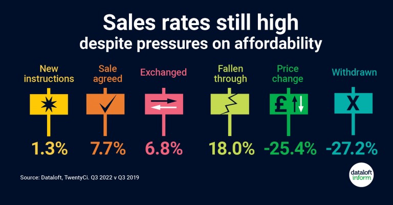 Sales rates still high