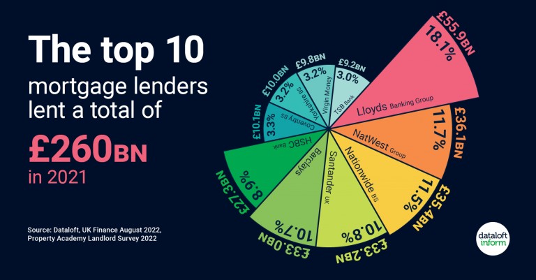 Top ten mortgage lenders