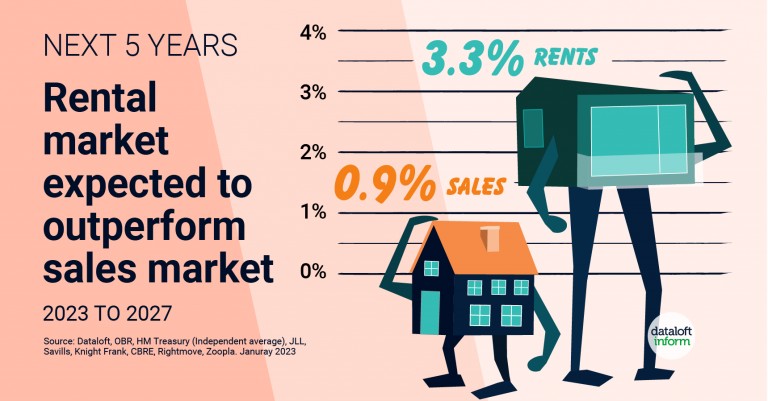 Rental market expected to outperform sales market over next 5 years