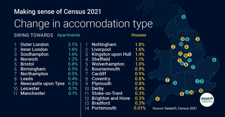 Census 2021 – Change in accommodation type