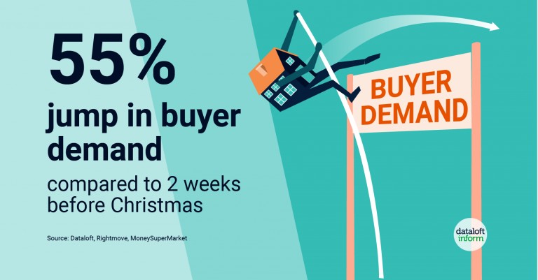 Jump in buyer demand