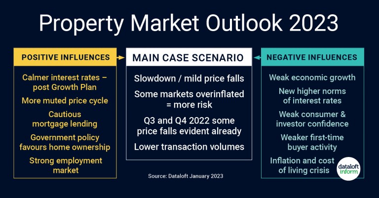 Property Market Outlook 2023