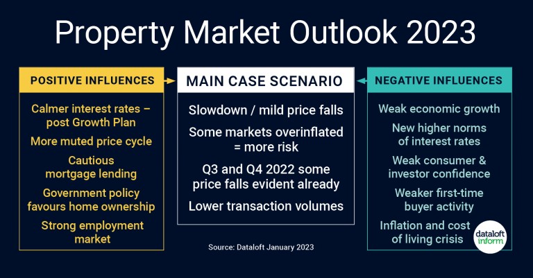 Property Market Outlook 2023