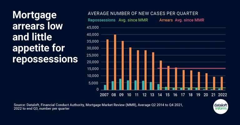 Mortgage arrears low and little appetite for repossessions