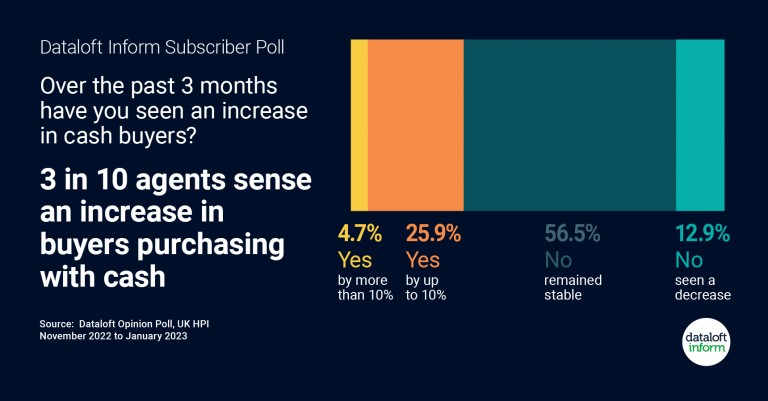 3 in 10 agents sense more cash buyers in the market