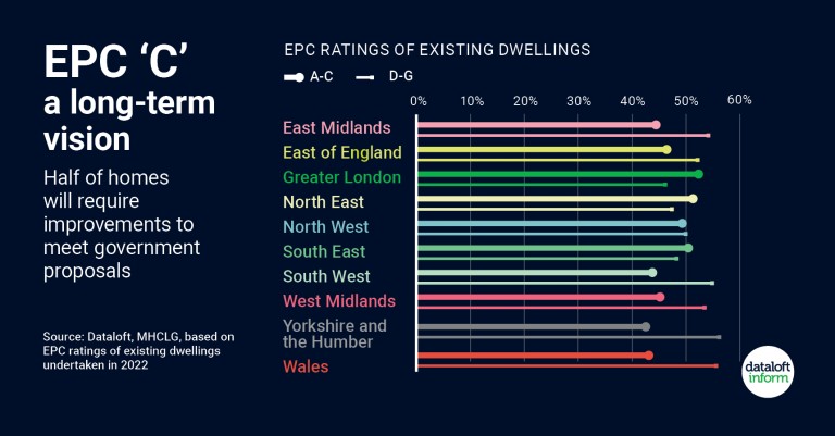 EPC 'C' – a long-term vision