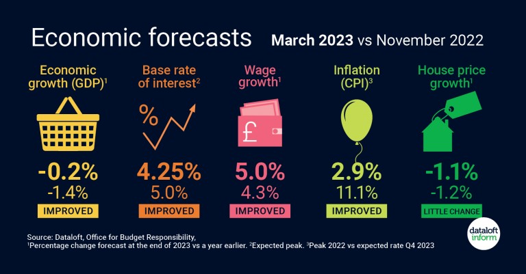 Economic forecasts