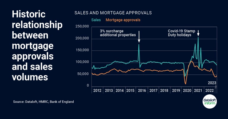 Clear relationship between mortgage approvals and sales volumes