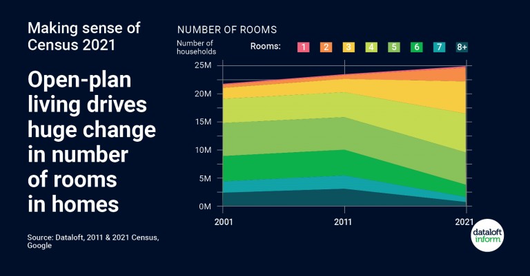 Census 2021 and the change in number of rooms