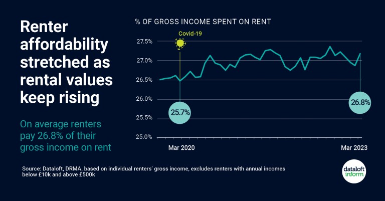 Renter affordability stretched as rental values keep rising