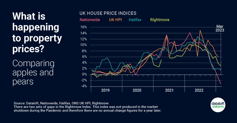What is happening to property prices? Comparing apples and pears