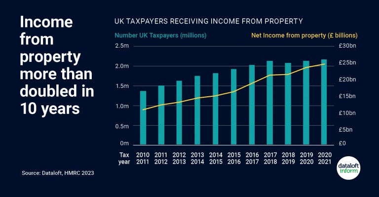 Income from property more than doubled in 10 years