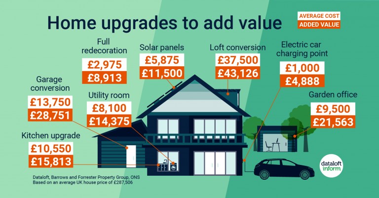 Home upgrades to add value