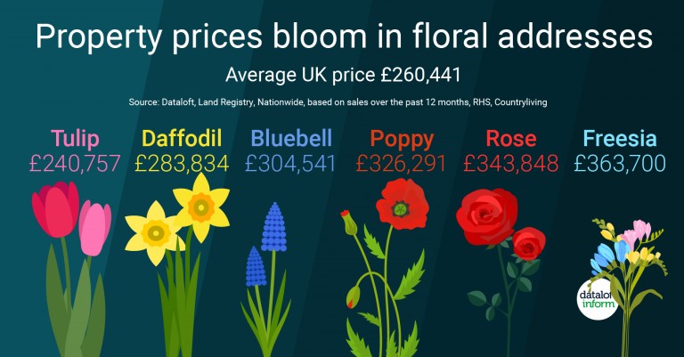 Property prices bloom in floral addresses